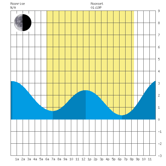 Borden HW Bridge tide chart for Thursday, July 17, 2025
