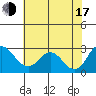 Borden HW Bridge tide chart for Thursday, July 17, 2025