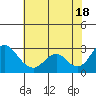 Borden HW Bridge tide chart for Friday, July 18, 2025