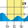 Borden HW Bridge tide chart for Saturday, July 19, 2025