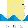 Borden HW Bridge tide chart for Tuesday, July 1, 2025