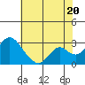Borden HW Bridge tide chart for Sunday, July 20, 2025