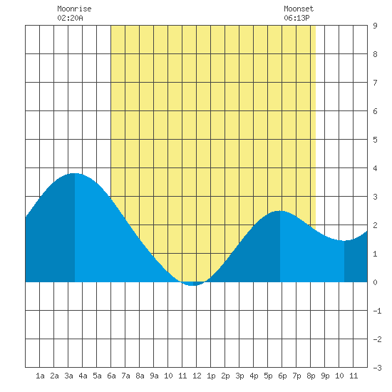 Borden HW Bridge tide chart for Monday, July 21, 2025