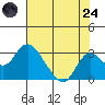 Borden HW Bridge tide chart for Thursday, July 24, 2025