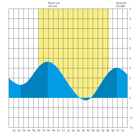 Borden HW Bridge tide chart for Saturday, July 26, 2025