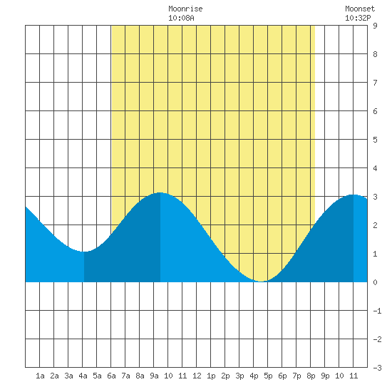 Borden HW Bridge tide chart for Monday, July 28, 2025