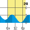 Borden HW Bridge tide chart for Monday, July 28, 2025