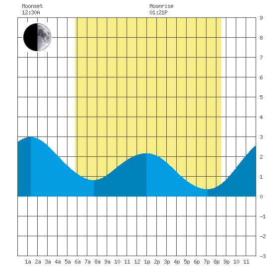 Borden HW Bridge tide chart for Wednesday, July 2, 2025