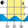 Borden HW Bridge tide chart for Wednesday, July 2, 2025