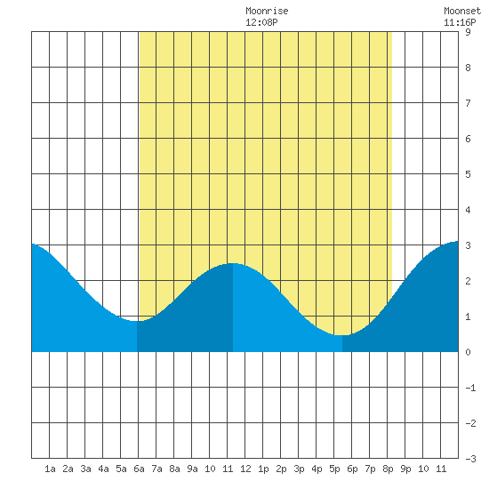 Borden HW Bridge tide chart for Wednesday, July 30, 2025