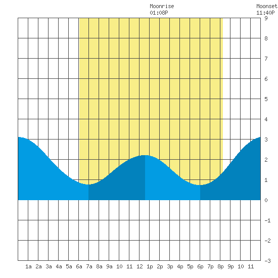 Borden HW Bridge tide chart for Thursday, July 31, 2025
