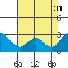 Borden HW Bridge tide chart for Thursday, July 31, 2025