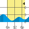 Borden HW Bridge tide chart for Friday, July 4, 2025