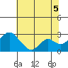 Borden HW Bridge tide chart for Saturday, July 5, 2025