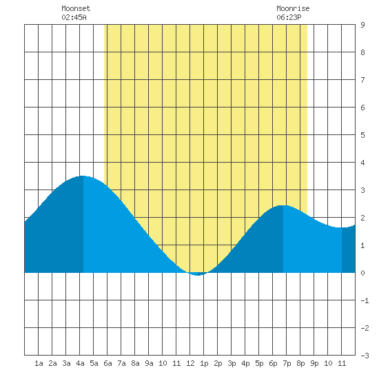 Borden HW Bridge tide chart for Monday, July 7, 2025