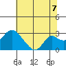Borden HW Bridge tide chart for Monday, July 7, 2025