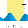 Borden HW Bridge tide chart for Monday, August 11, 2025