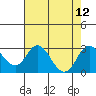 Borden HW Bridge tide chart for Tuesday, August 12, 2025