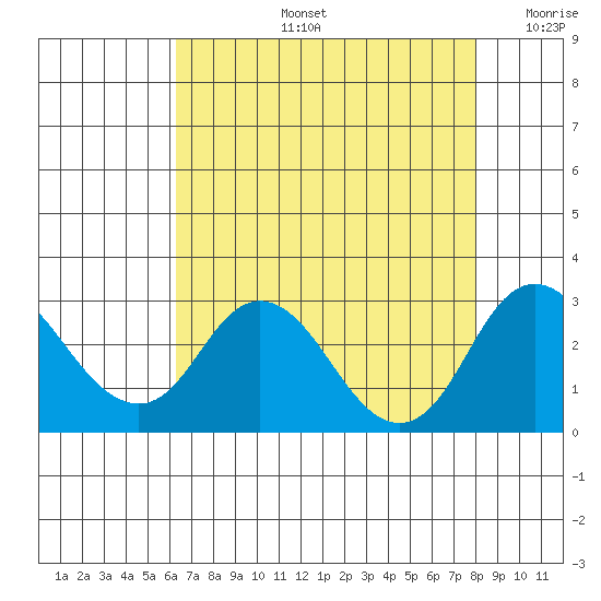 Borden HW Bridge tide chart for Wednesday, August 13, 2025