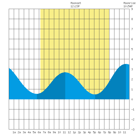 Borden HW Bridge tide chart for Thursday, August 14, 2025