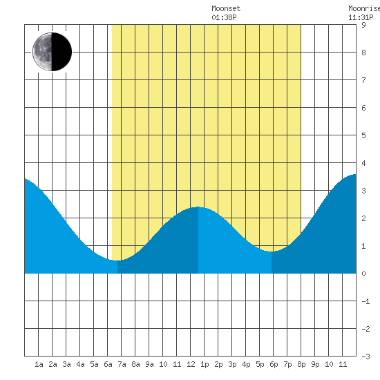 Borden HW Bridge tide chart for Friday, August 15, 2025