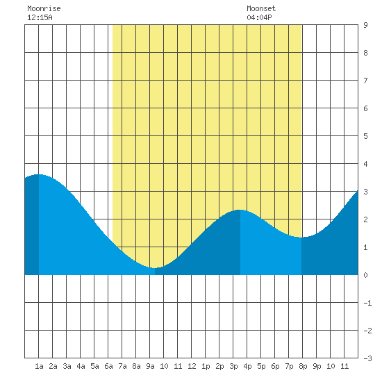 Borden HW Bridge tide chart for Sunday, August 17, 2025