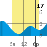 Borden HW Bridge tide chart for Sunday, August 17, 2025