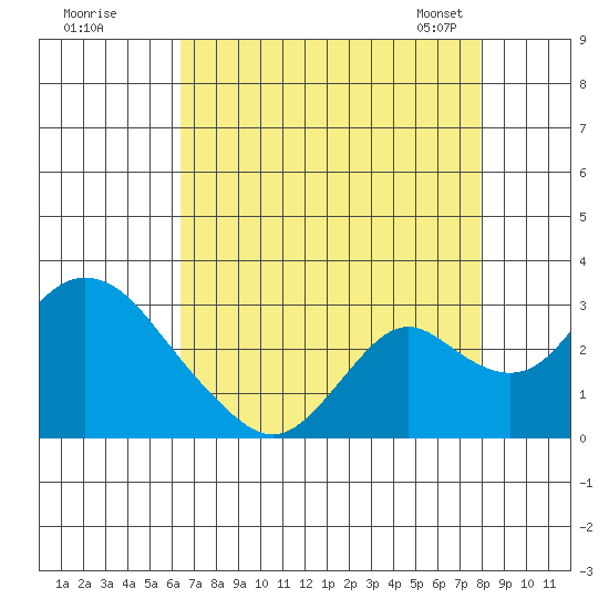 Borden HW Bridge tide chart for Monday, August 18, 2025