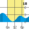 Borden HW Bridge tide chart for Monday, August 18, 2025
