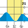 Borden HW Bridge tide chart for Thursday, August 21, 2025