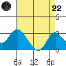 Borden HW Bridge tide chart for Friday, August 22, 2025