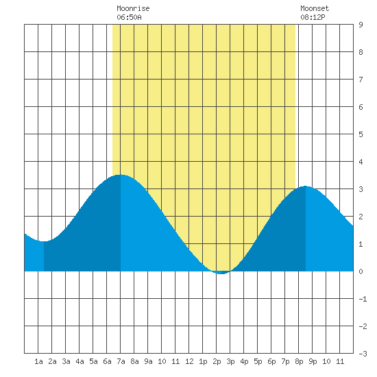 Borden HW Bridge tide chart for Saturday, August 23, 2025