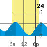 Borden HW Bridge tide chart for Sunday, August 24, 2025
