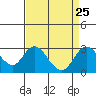 Borden HW Bridge tide chart for Monday, August 25, 2025