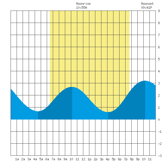 Borden HW Bridge tide chart for Wednesday, August 27, 2025