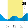Borden HW Bridge tide chart for Friday, August 29, 2025