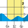 Borden HW Bridge tide chart for Saturday, August 2, 2025