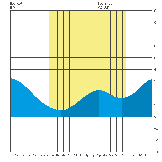Borden HW Bridge tide chart for Sunday, August 31, 2025