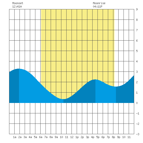 Borden HW Bridge tide chart for Sunday, August 3, 2025