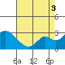 Borden HW Bridge tide chart for Sunday, August 3, 2025