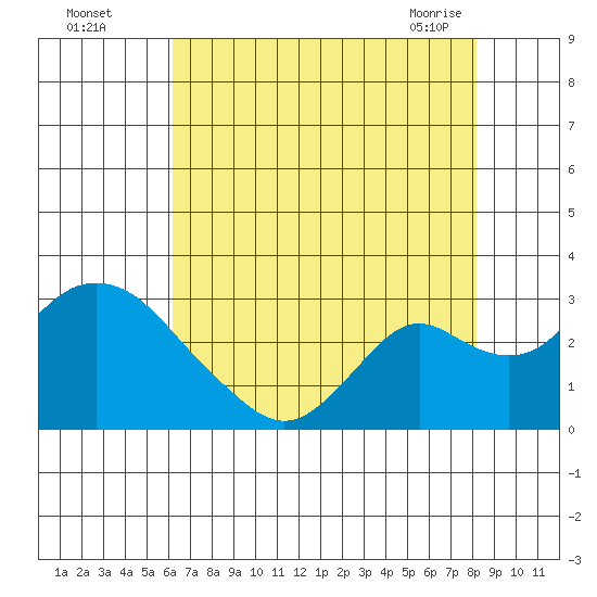 Borden HW Bridge tide chart for Monday, August 4, 2025