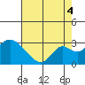 Borden HW Bridge tide chart for Monday, August 4, 2025