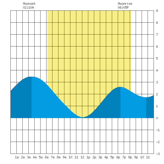 Borden HW Bridge tide chart for Tuesday, August 5, 2025