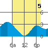 Borden HW Bridge tide chart for Tuesday, August 5, 2025