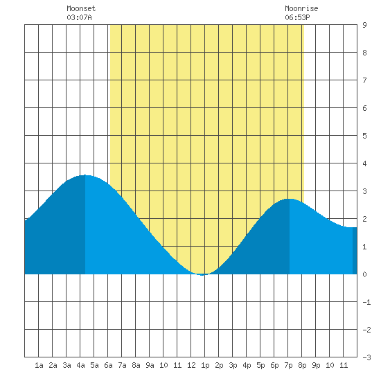 Borden HW Bridge tide chart for Wednesday, August 6, 2025