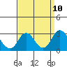 Borden HW Bridge tide chart for Wednesday, September 10, 2025
