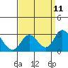 Borden HW Bridge tide chart for Thursday, September 11, 2025