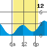 Borden HW Bridge tide chart for Friday, September 12, 2025