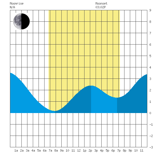 Borden HW Bridge tide chart for Sunday, September 14, 2025