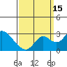 Borden HW Bridge tide chart for Monday, September 15, 2025